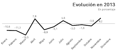 Indicador del Comercio de Moda: las ventas se calientan por Navidad y remontan un 9,2% en noviembre